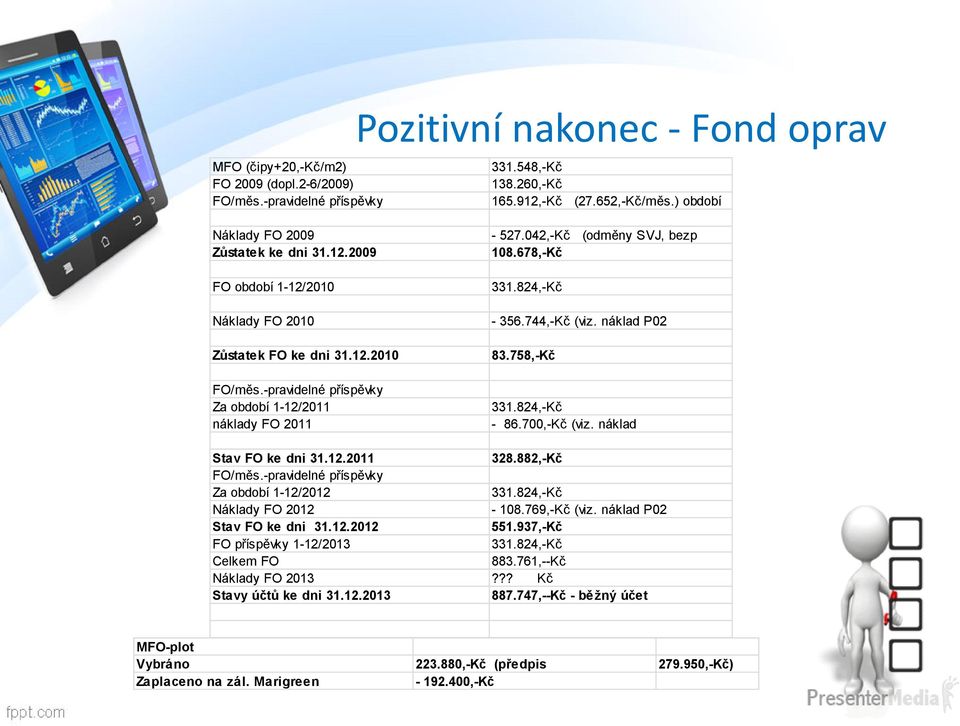 042,-Kč (odměny SVJ, bezp 108.678,-Kč 331.824,-Kč - 356.744,-Kč (viz. náklad P02 83.758,-Kč 331.824,-Kč - 86.700,-Kč (viz. náklad Stav FO ke dni 31.12.2011 328.882,-Kč FO/měs.