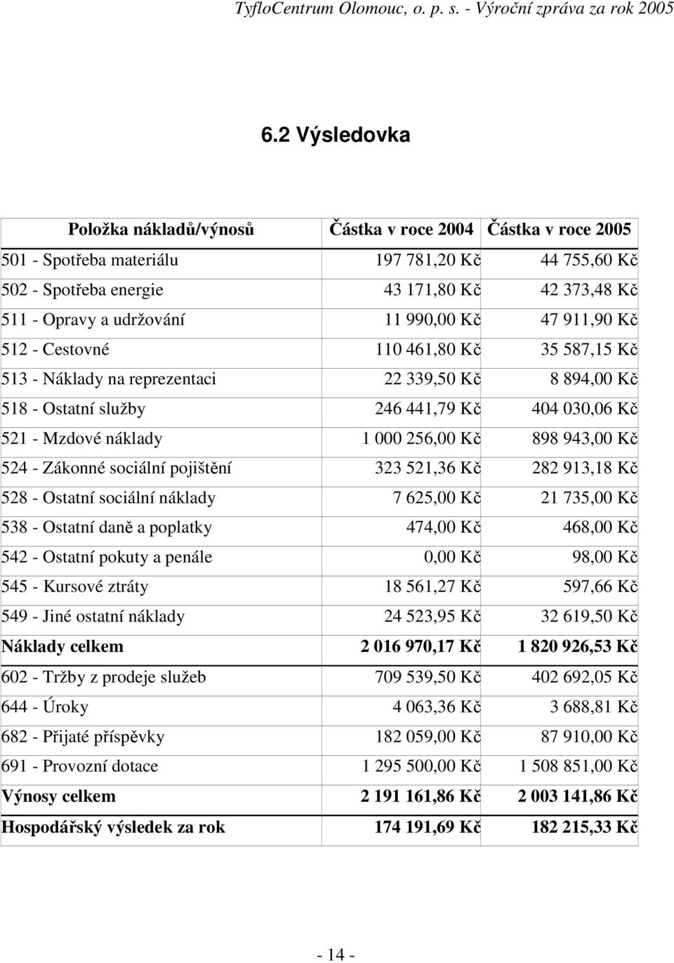 náklady 1 000 256,00 Kč 898 943,00 Kč 524 - Zákonné sociální pojištění 323 521,36 Kč 282 913,18 Kč 528 - Ostatní sociální náklady 7 625,00 Kč 21 735,00 Kč 538 - Ostatní daně a poplatky 474,00 Kč