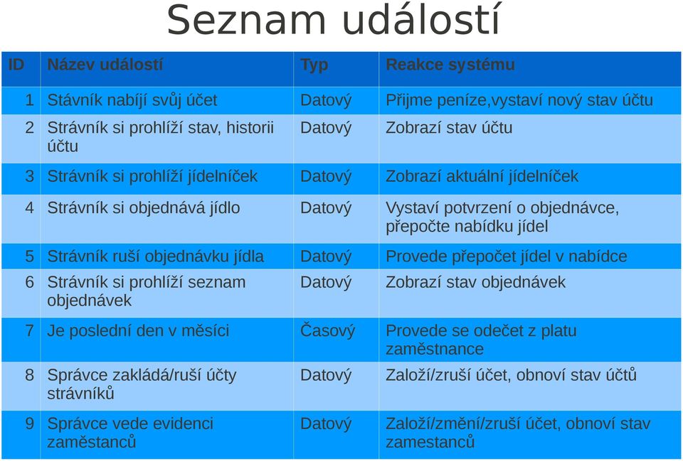 ruší objednávku jídla Datový Provede přepočet jídel v nabídce 6 Strávník si prohlíží seznam objednávek Datový Zobrazí stav objednávek 7 Je poslední den v měsíci Časový Provede se