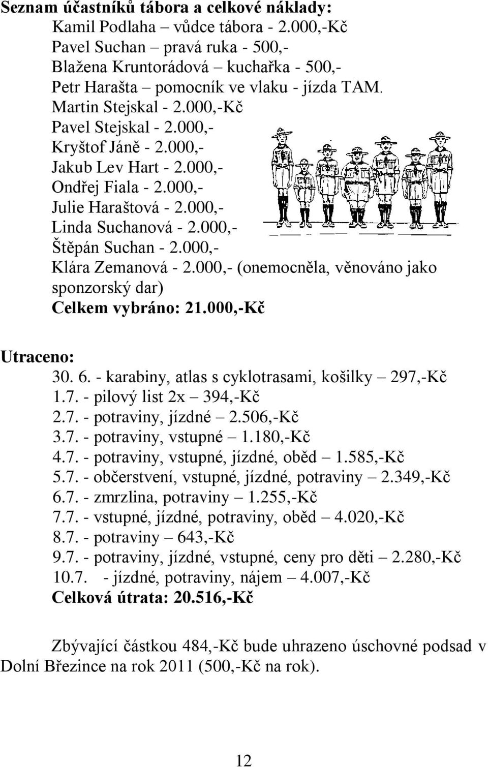 000,- Klára Zemanová - 2.000,- (onemocněla, věnováno jako sponzorský dar) Celkem vybráno: 21.000,-Kč Utraceno: 30. 6. - karabiny, atlas s cyklotrasami, košilky 297,-Kč 1.7. - pilový list 2x 394,-Kč 2.