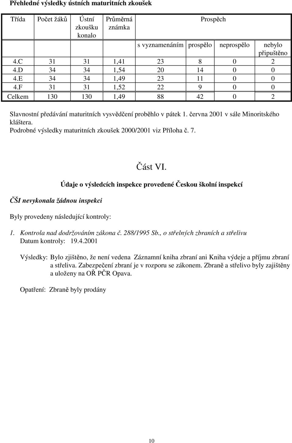 června 2001 v sále Minoritského kláštera. Podrobné výsledky maturitních zkoušek 2000/2001 viz Příloha č. 7. ČŠI nevykonala žádnou inspekci Byly provedeny následující kontroly: Část VI.