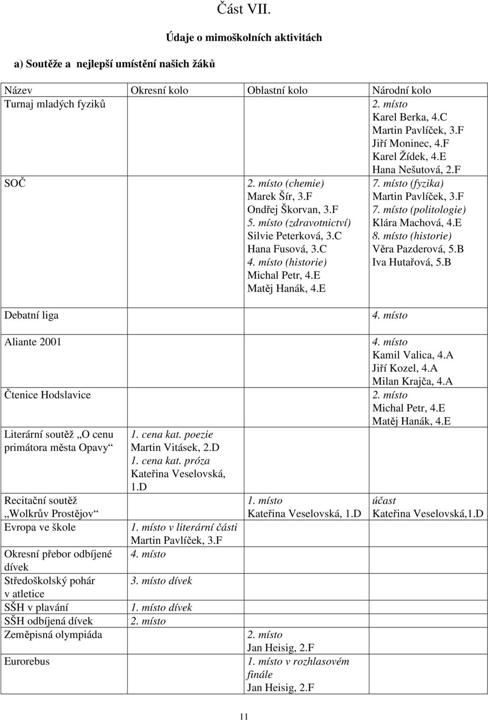 místo (historie) Michal Petr, 4.E Matěj Hanák, 4.E 7. místo (fyzika) Martin Pavlíček, 3.F 7. místo (politologie) Klára Machová, 4.E 8. místo (historie) Věra Pazderová, 5.B Iva Hutařová, 5.