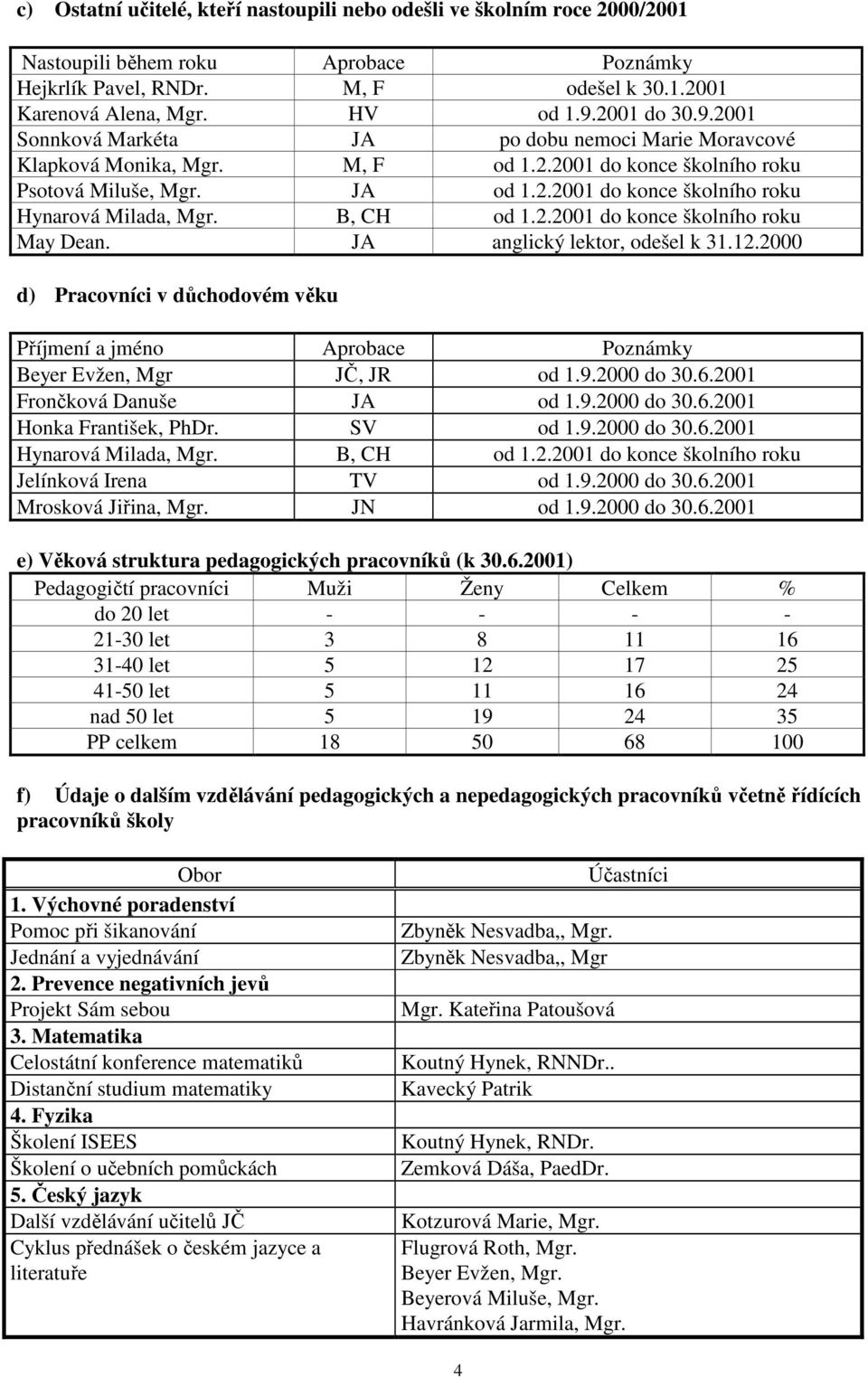 B, CH od 1.2.2001 do konce školního roku May Dean. JA anglický lektor, odešel k 31.12.2000 d) Pracovníci v důchodovém věku Příjmení a jméno Aprobace Poznámky Beyer Evžen, Mgr JČ, JR od 1.9.2000 do 30.