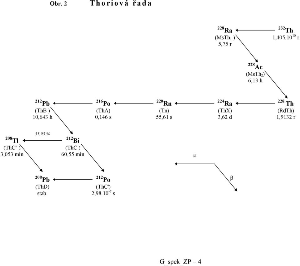 ) (ThA) (Tn) (ThX) (RdTh) 10,643 h 0,146 s 55,61 s 3,62 d 1,9132 r 35,93 % 208