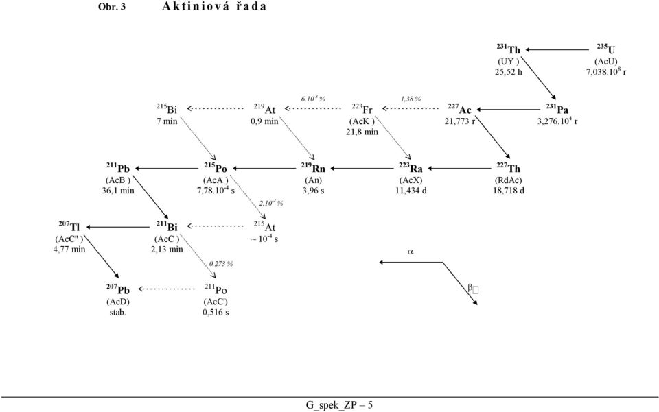 10 4 r 21,8 min 211 Pb 215 Po 219 Rn 223 Ra 227 Th (AcB ) (AcA ) (An) (AcX) (RdAc) 36,1 min 7,78.