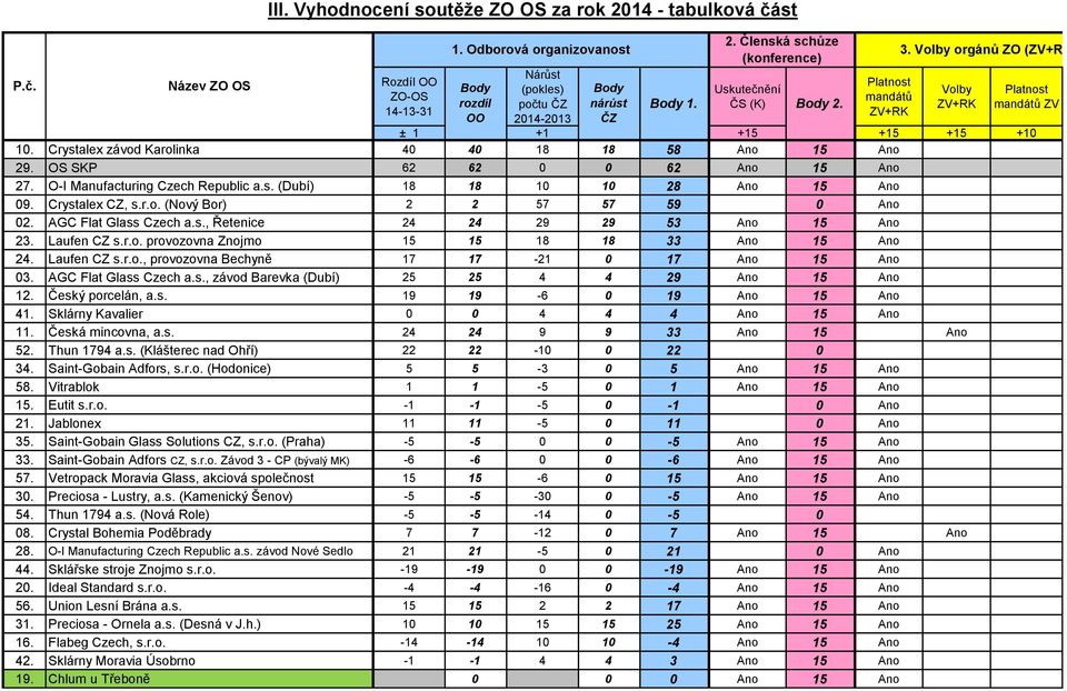 Crystalex CZ, s.r.o. (Nový Bor) 2 2 57 57 59 0 Ano 02. AGC Flat Glass Czech a.s., Řetenice 24 24 29 29 53 Ano 15 Ano 23. Laufen CZ s.r.o. provozovna Znojmo 15 15 18 18 33 Ano 15 Ano 24. Laufen CZ s.r.o., provozovna Bechyně 17 17-21 0 17 Ano 15 Ano 03.