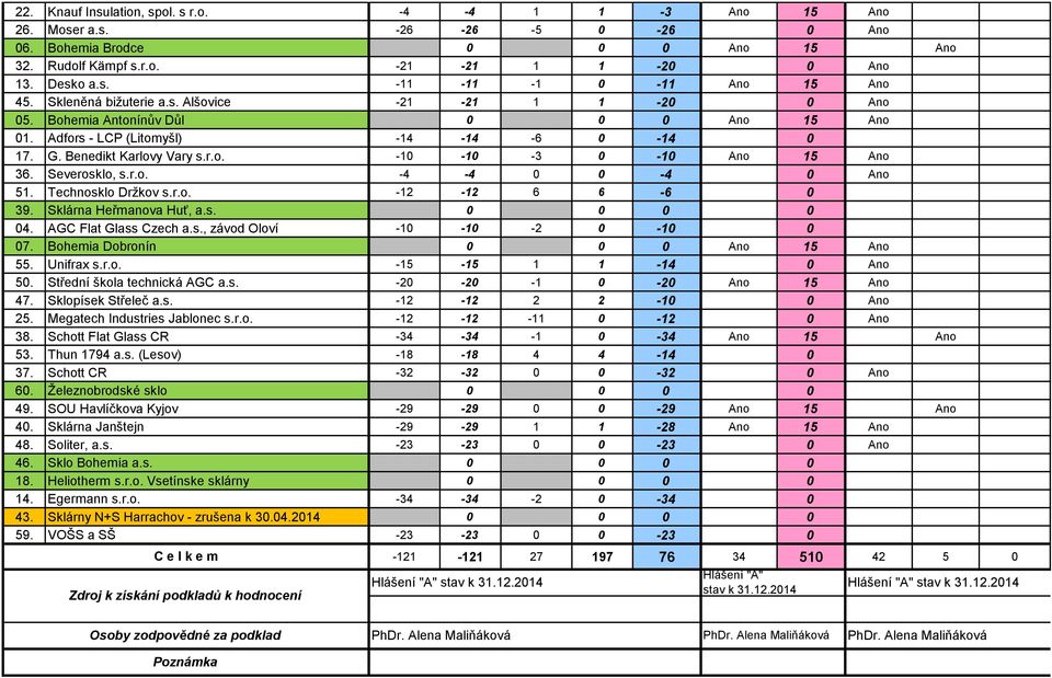 Severosklo, s.r.o. -4-4 0 0-4 0 Ano 51. Technosklo Držkov s.r.o. -12-12 6 6-6 0 39. Sklárna Heřmanova Huť, a.s. 0 0 0 0 04. AGC Flat Glass Czech a.s., závod Oloví -10-10 -2 0-10 0 07.
