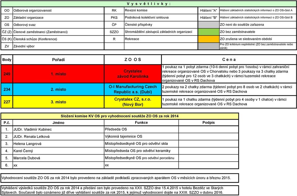 zástupců základních organizací ZO bez zaměstnavatele ČS (K) Členská schůze (Konference) R Rekreace ZO zrušena ve sledovaném období ZV Závodní výbor Pro ZO kritérium neplnitelné (ZO bez zaměstnavatele