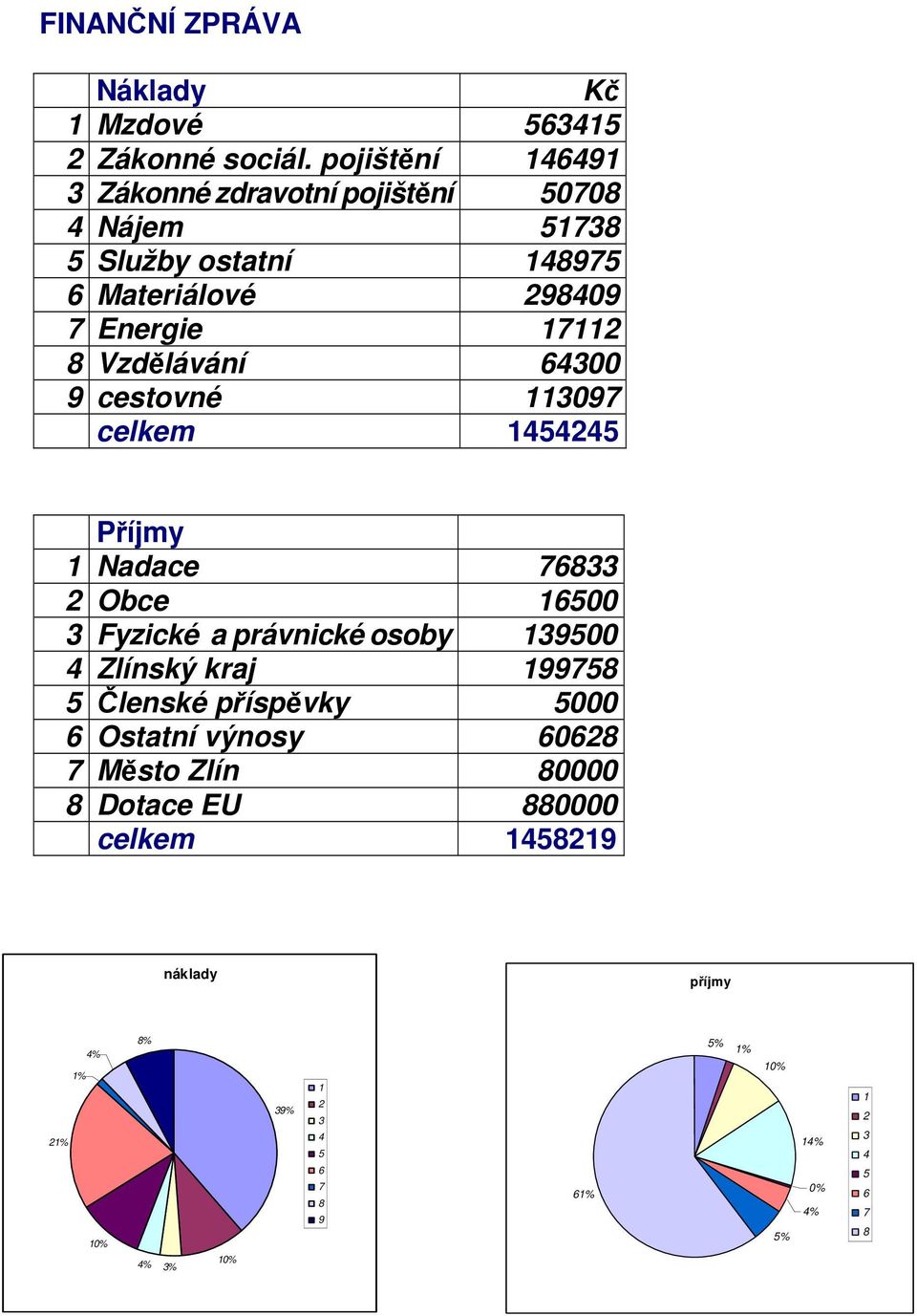 Vzdělávání 64300 9 cestovné 113097 celkem 1454245 Příjmy 1 Nadace 76833 2 Obce 16500 3 Fyzické a právnické osoby 139500 4 Zlínský kraj