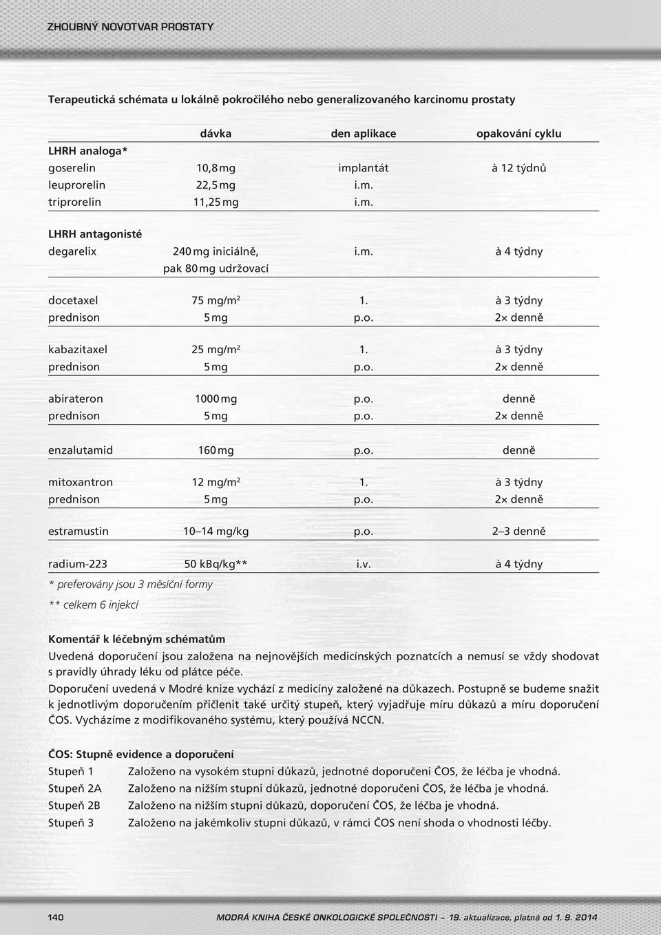 o. denně prednison 5 mg p.o. 2 denně enzalutamid 160 mg p.o. denně mitoxantron 12 mg/m 2 1. à 3 týdny prednison 5 mg p.o. 2 denně estramustin 10 14 mg/kg p.o. 2 3 denně radium-223 50 kbq/kg** i.v.