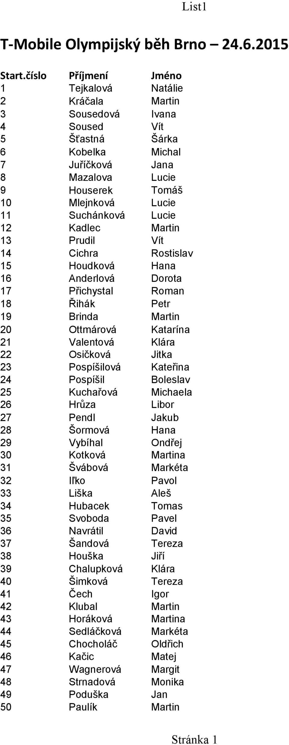 Lucie 12 Kadlec 13 Prudil Vít 14 Cichra Rostislav 15 Houdková Hana 16 Anderlová Dorota 17 Přichystal Roman 18 Řihák Petr 19 Brinda 20 Ottmárová Katarína 21 Valentová Klára 22 Osičková Jitka 23