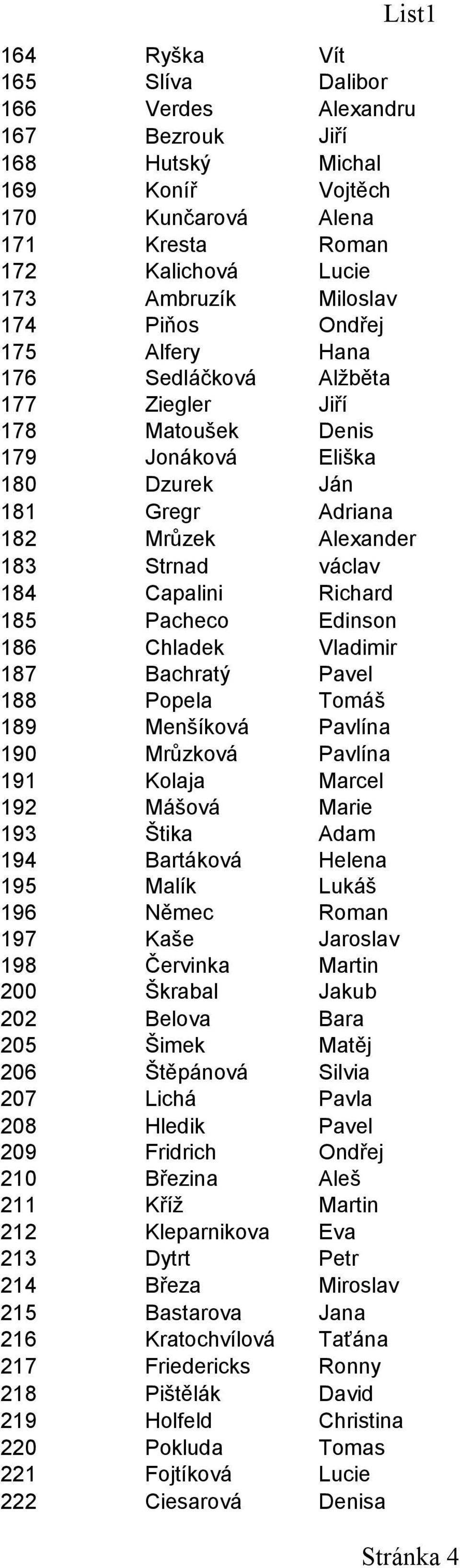 Pacheco Edinson 186 Chladek Vladimir 187 Bachratý 188 Popela Tomáš 189 Menšíková Pavlína 190 Mrůzková Pavlína 191 Kolaja Marcel 192 Mášová Marie 193 Štika Adam 194 Bartáková Helena 195 Malík Lukáš