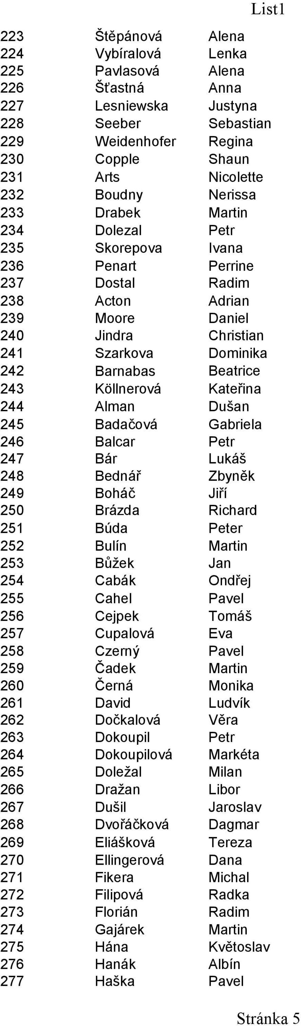 Kateřina 244 Alman Dušan 245 Badačová Gabriela 246 Balcar Petr 247 Bár Lukáš 248 Bednář Zbyněk 249 Boháč Jiří 250 Brázda Richard 251 Búda Peter 252 Bulín 253 Bůžek Jan 254 Cabák Ondřej 255 Cahel 256