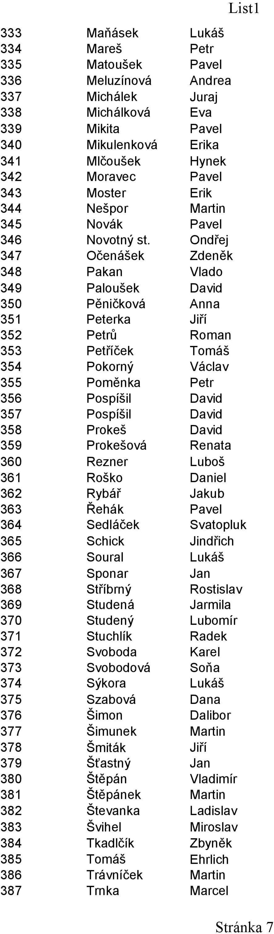 Ondřej 347 Očenášek Zdeněk 348 Pakan Vlado 349 Paloušek David 350 Pěničková Anna 351 Peterka Jiří 352 Petrů Roman 353 Petříček Tomáš 354 Pokorný Václav 355 Poměnka Petr 356 Pospíšil David 357