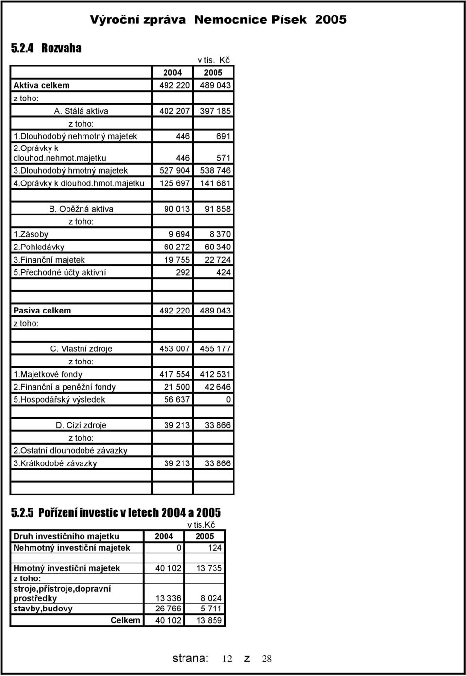 Finanční majetek 19 755 22 724 5.Přechodné účty aktivní 292 424 Pasiva celkem 492 22 489 43 z toho: C. Vlastní zdroje 453 7 455 177 z toho: 1.Majetkové fondy 417 554 412 531 2.