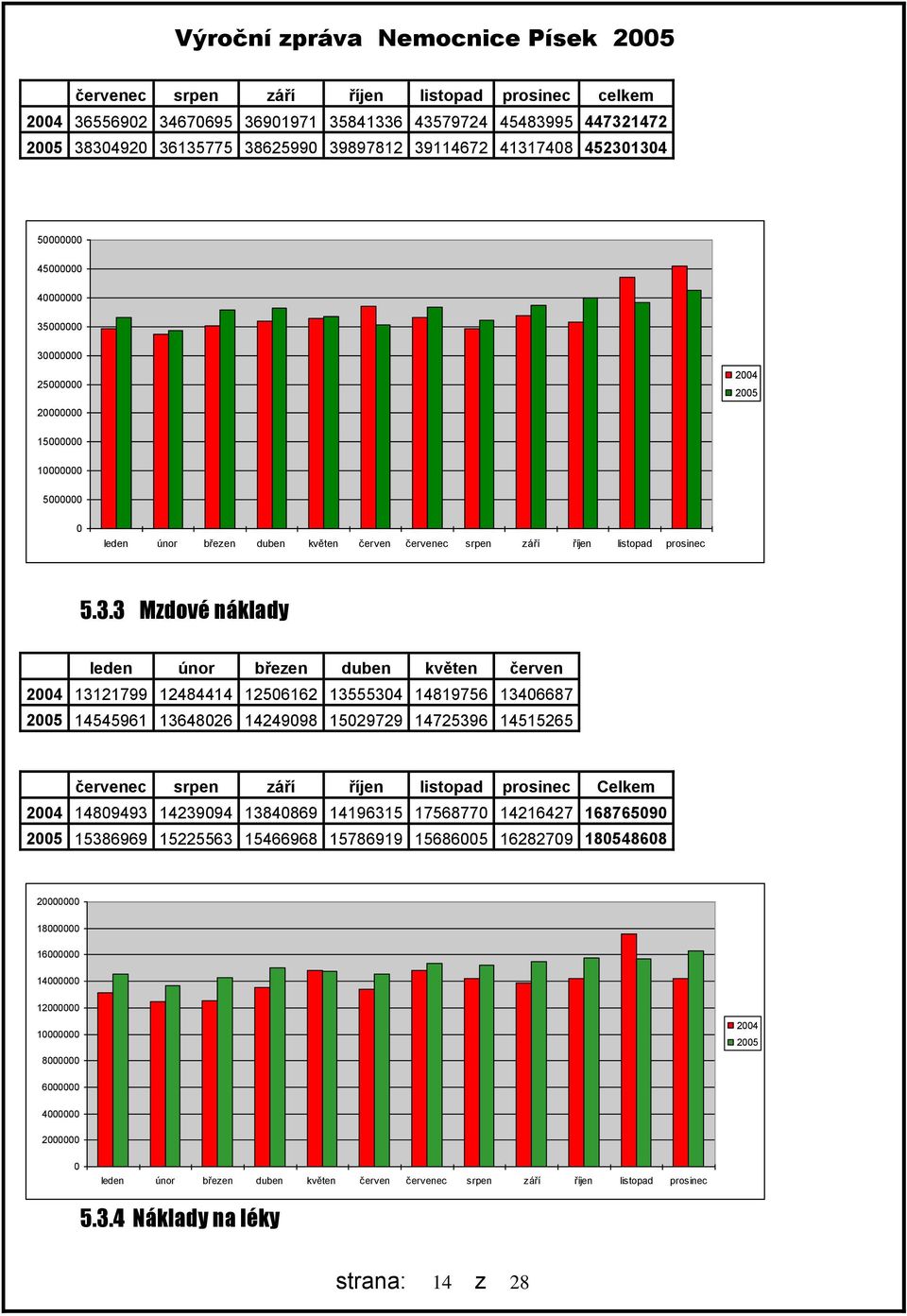 3 Mzdové náklady leden únor březen duben květen červen 24 13121799 12484414 1256162 1355534 14819756 1346687 25 14545961 1364826 1424998 1529729 14725396 14515265 červenec srpen září říjen