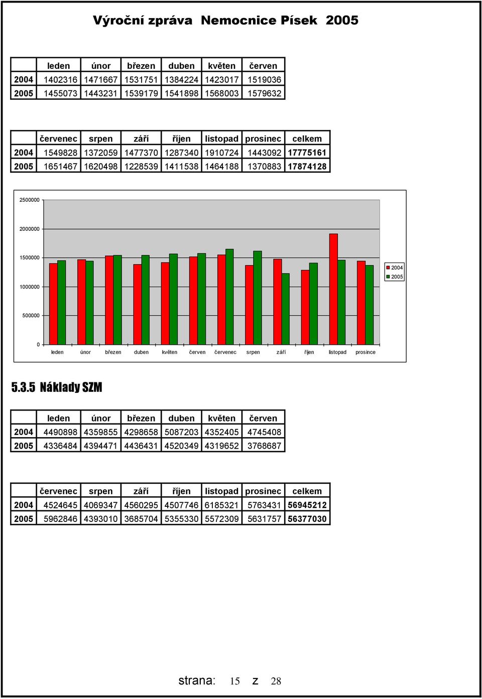 červenec srpen září říjen listopad prosince 5.3.