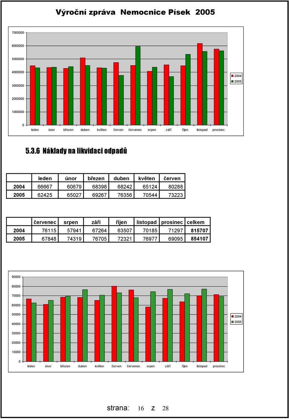 6 Náklady na likvidaci odpadů leden únor březen duben květen červen 24 66667 6679 68398 68242 65124 8288 25 62425 6527 69267