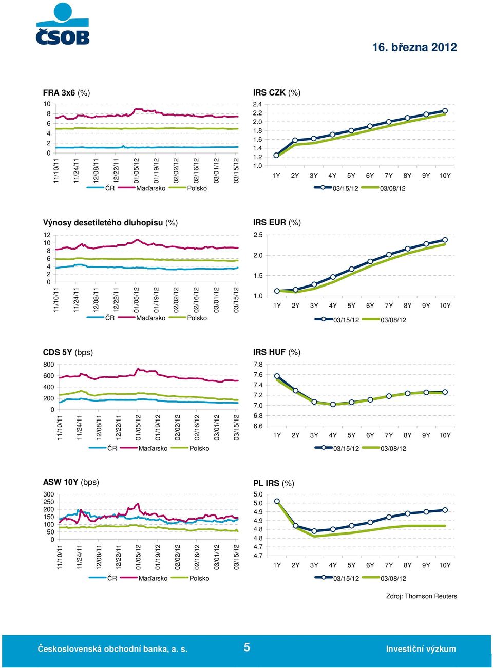 5 11/1/11 11/24/11 12/8/11 12/22/11 1/5/12 1/19/12 2/2/12 2/16/12 3/1/12 3/15/12 1Y 2Y 3Y 4Y 5Y 6Y 7Y 8Y 9Y 1Y ČR Maďarsko Polsko 3/15/12 3/8/12 CDS 5Y (bps) IRS HUF () 8 7.8 6 7.
