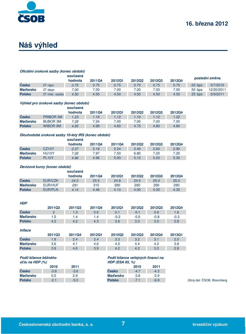 29 7.24 7. 7. 7. 7. Polsko WIBOR 3M 4.95 4.99 4.6 4.75 4.8 4.8 Dlouhodobé úrokové sazby 1-letý IRS (konec období) současná hodnota 211Q4 211Q4 212Q2 212Q4 Česko CZ1Y 2.37 2.18 2.24 2.4 2.6 2.