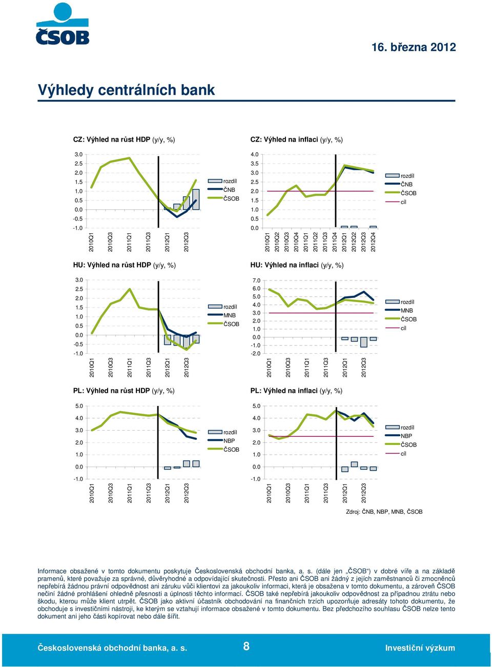 4. NBP NBP cíl - - 21Q1 211Q1 21Q1 211Q1 21Q1 211Q1 21Q1 211Q1 Zdroj: ČNB, NBP, MNB, Informace obsažené v tomto dokumentu poskytuje Československá obchodní banka, a. s.