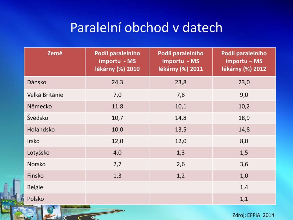 Velká Británie 7,0 7,8 9,0 Německo 11,8 10,1 10,2 Švédsko 10,7 14,8 18,9 Holandsko 10,0 13,5 14,8