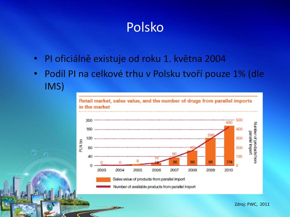 května 2004 Podíl PI na celkové