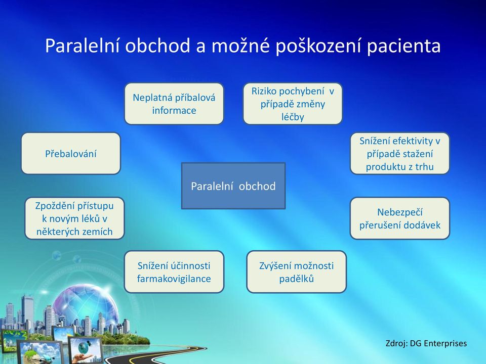 zemích Paralelní obchod Snížení efektivity v případě stažení produktu z trhu Nebezpečí