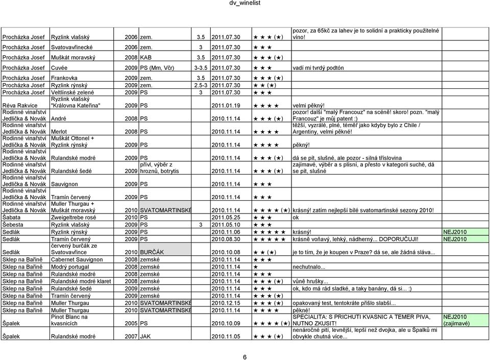 07.30 ( ) Procházka Josef Veltlínské zelené 2009 PS 3 2011.07.30 Ryzlink vlašský Réva Rakvice "Královna Kateřina" 2009 PS 2011.01.19 velmi pěkný! Jedlička & Novák André 2008 PS 2010.11.14 ( ) pozor!