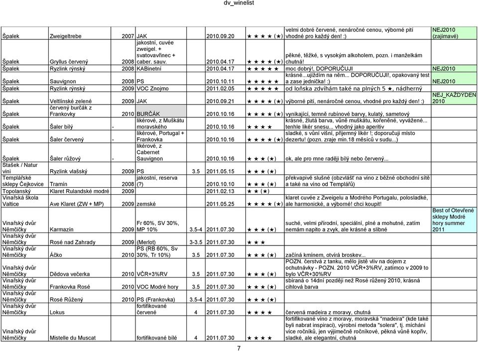 , DOPORUČUJI NEJ2010 Špalek Sauvignon 2008 PS 2010.10.11 krásné...ujíždím na něm... DOPORUČUJI!, opakovaný test a zase jednička! :) NEJ2010 Špalek Ryzlink rýnský 2009 VOC Znojmo 2011.02.