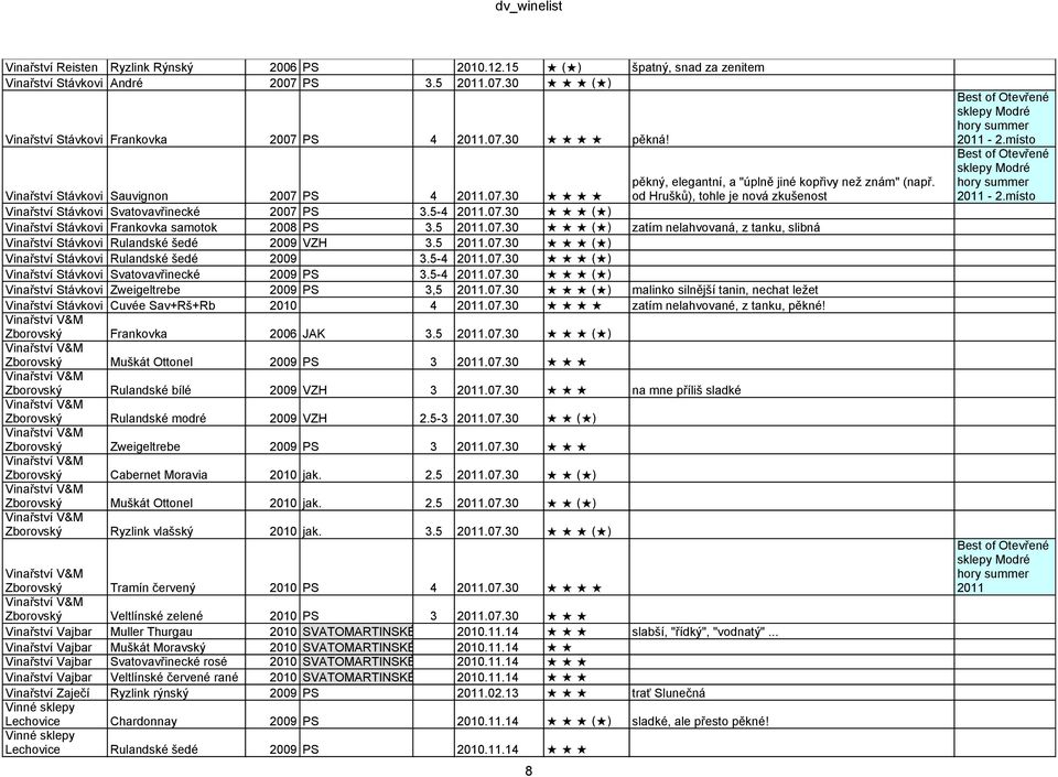 5 2011.07.30 ( ) zatím nelahvovaná, z tanku, slibná Vinařství Stávkovi Rulandské šedé 2009 VZH 3.5 2011.07.30 ( ) Vinařství Stávkovi Rulandské šedé 2009 3.5-4 2011.07.30 ( ) Vinařství Stávkovi Svatovavřinecké 2009 PS 3.