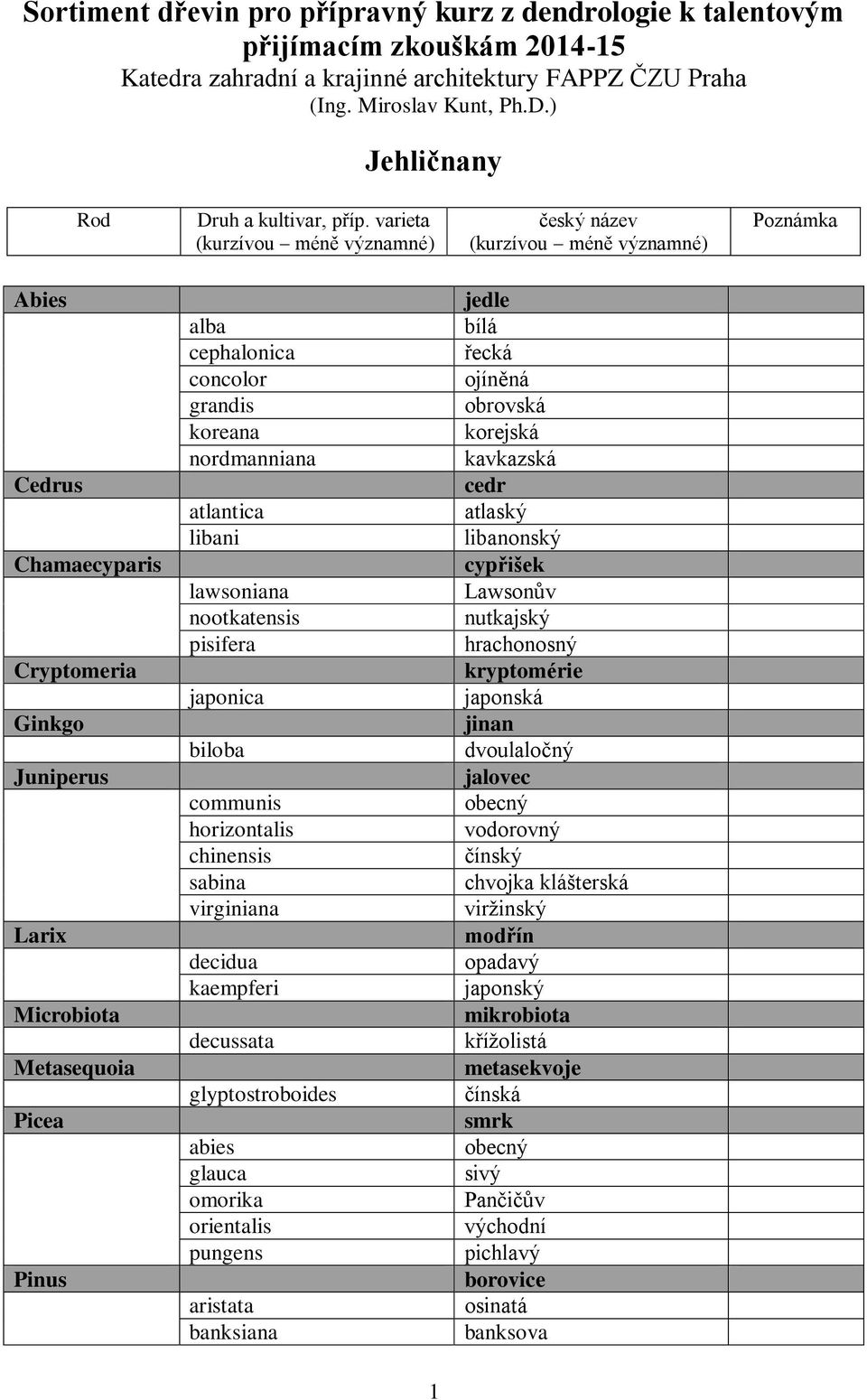 varieta (kurzívou méně významné) český název (kurzívou méně významné) Poznámka Abies Cedrus Chamaecyparis Cryptomeria Ginkgo Juniperus Larix Microbiota Metasequoia Picea Pinus cephalonica concolor