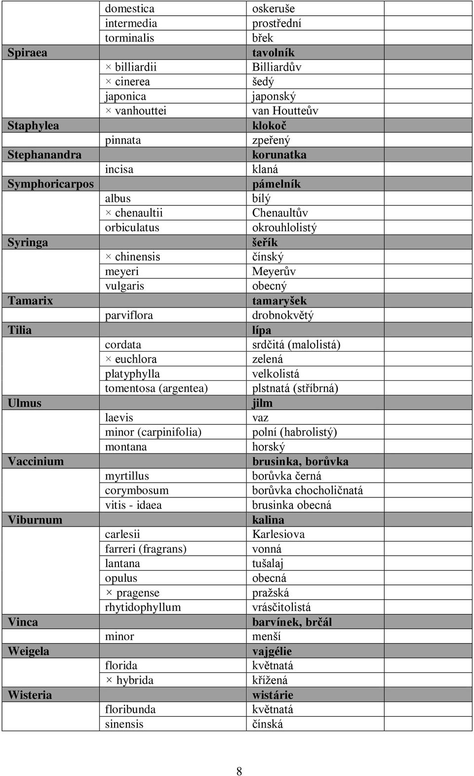 vulgaris tamaryšek parviflora drobnokvětý lípa cordata srdčitá (malolistá) euchlora zelená platyphylla velkolistá tomentosa (argentea) plstnatá (stříbrná) jilm laevis vaz minor (carpinifolia) polní