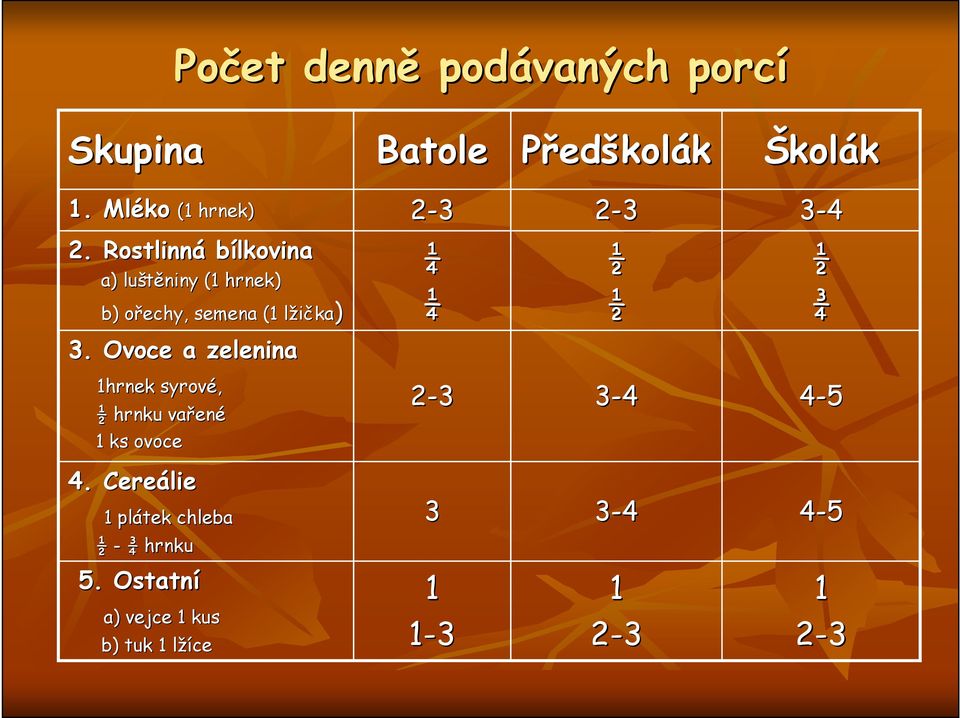 Rostlinná bílkovina a) luštěniny (1 hrnek) b) ořechy, o semena (1 lžičkal ka) ¼ ¼ ½ ½ ½ ¾ 3.