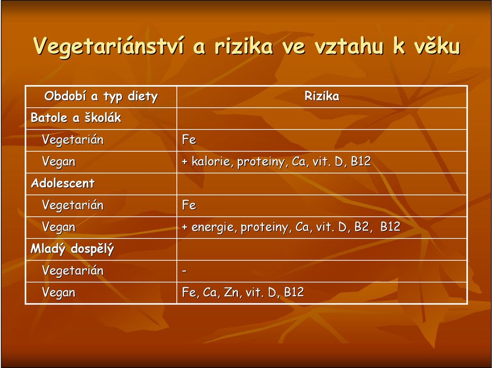 dospělý Vegetarián Vegan Fe Fe - Fe,, Ca, Zn,, vit.