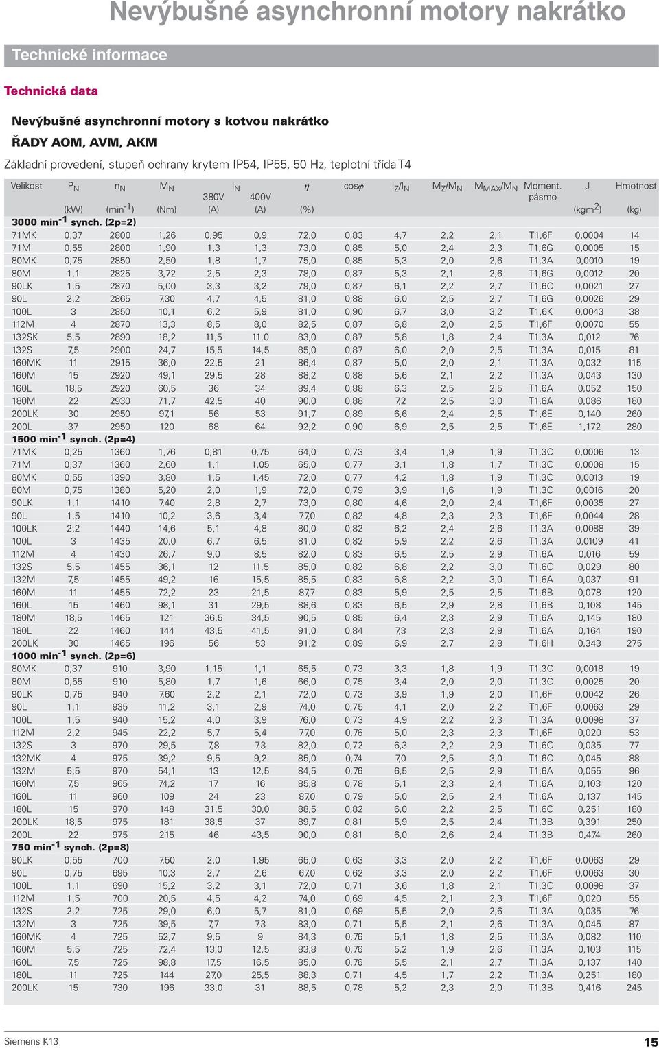 (2p=2) 71MK 0,37 2800 1,26 0,95 0,9 72,0 0,83 4,7 2,2 2,1 T1,6F 0,0004 14 71M 0,55 2800 1,90 1,3 1,3 73,0 0,85 5,0 2,4 2,3 T1,6G 0,0005 15 80MK 0,75 2850 2,50 1,8 1,7 75,0 0,85 5,3 2,0 2,6 T1,3A