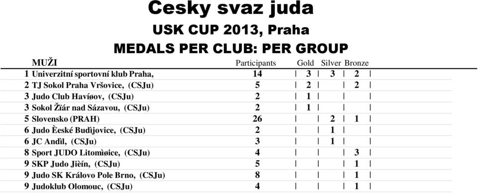 Žïár nad Sázavou, (CSJu) Slovensko (PRAH) Judo Èeské Budìjovice, (CSJu) JC Andìl, (CSJu) Sport