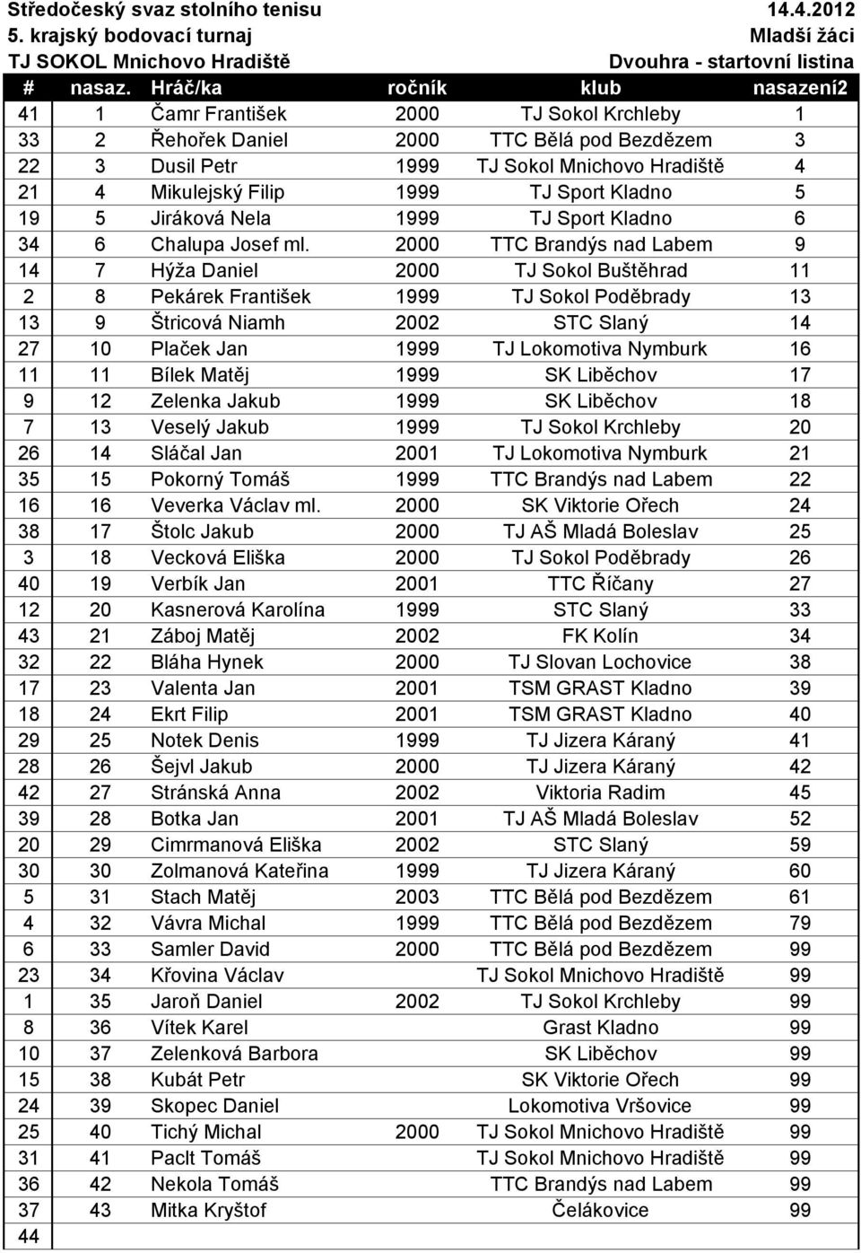 1999 TJ Sport Kladno 5 19 5 Jiráková Nela 1999 TJ Sport Kladno 6 34 6 Chalupa Josef ml.