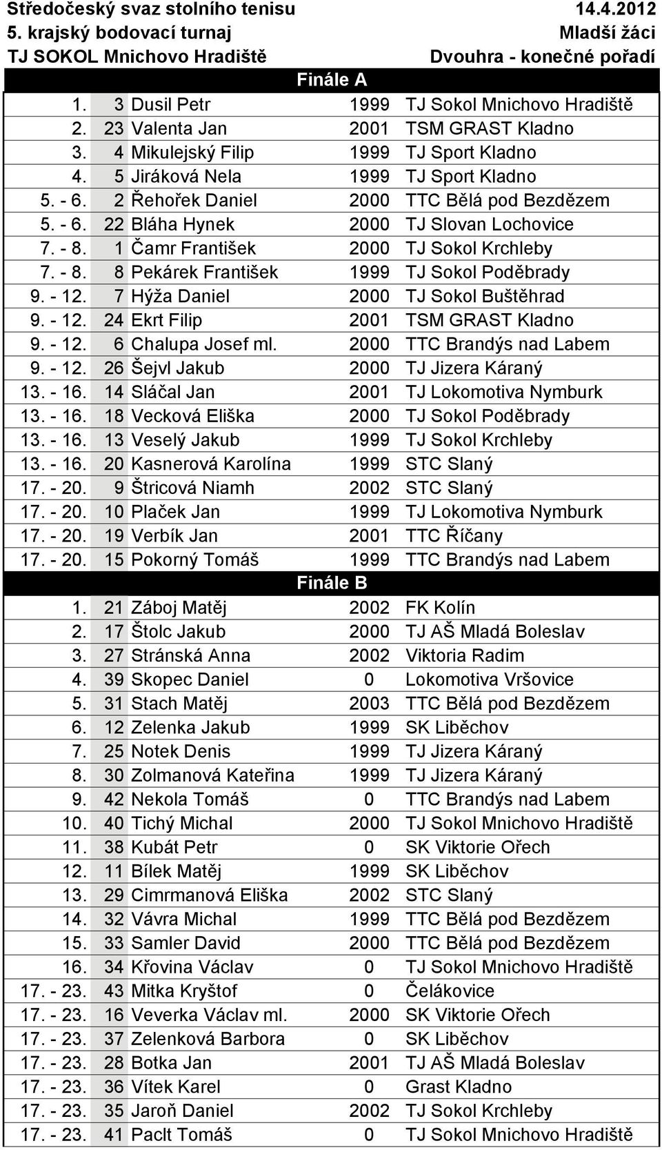 1 Čamr František 2000 TJ Sokol Krchleby 7. - 8. 8 Pekárek František 1999 TJ Sokol Poděbrady 9. - 12. 7 Hýža Daniel 2000 TJ Sokol Buštěhrad 9. - 12. 24 Ekrt Filip 2001 TSM GRAST Kladno 9. - 12. 6 Chalupa Josef ml.