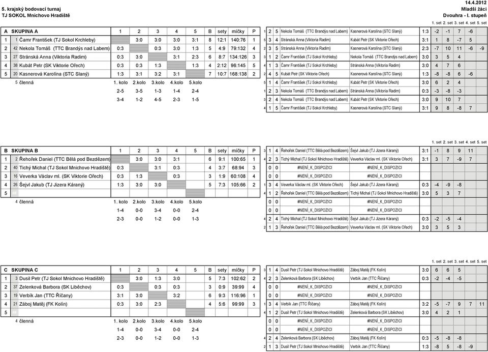 1 5 3 4 Stránská Anna (Viktoria Radim) Kubát Petr (SK Viktorie Ořech) 3:1 1 8-7 5 2 42 Nekola Tomáš (TTC Brandýs nad Labem) 0:3 0:3 3:0 1:3 5 4:9 79:132 4 2 3 5 Stránská Anna (Viktoria Radim)