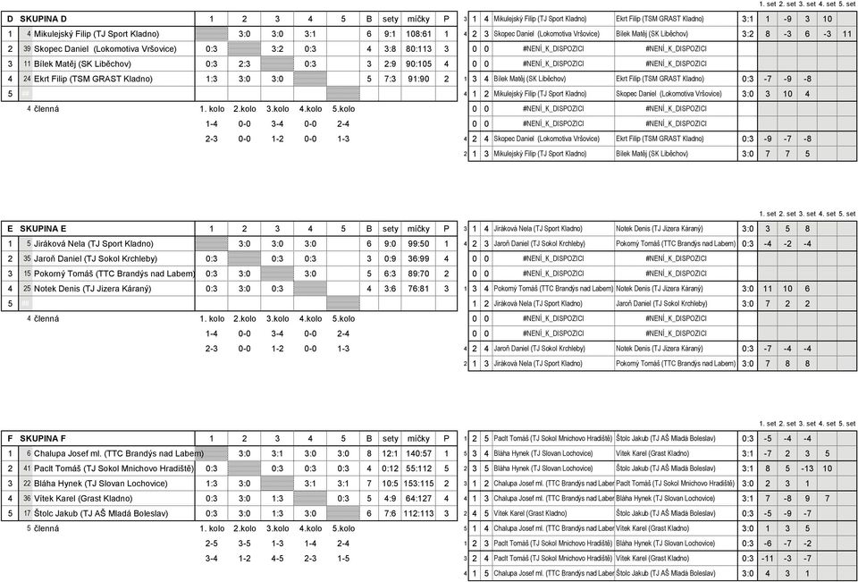 Liběchov) 0:3 2:3 0:3 3 2:9 90:105 4 0 0 #NENÍ_K_DISPOZICI #NENÍ_K_DISPOZICI 4 24 Ekrt Filip (TSM GRAST Kladno) 1:3 3:0 3:0 5 7:3 91:90 2 1 3 4 Bílek Matěj (SK Liběchov) Ekrt Filip (TSM GRAST Kladno)