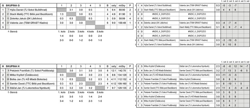 Liběchov) 0:3 0:3 0:3 3 0:9 58:99 4 0 0 #NENÍ_K_DISPOZICI #NENÍ_K_DISPOZICI 4 23 Valenta Jan (TSM GRAST Kladno) 3:0 3:0 3:0 6 9:0 100:48 1 1 3 4 Zelenka Jakub (SK Liběchov) Valenta Jan (TSM GRAST