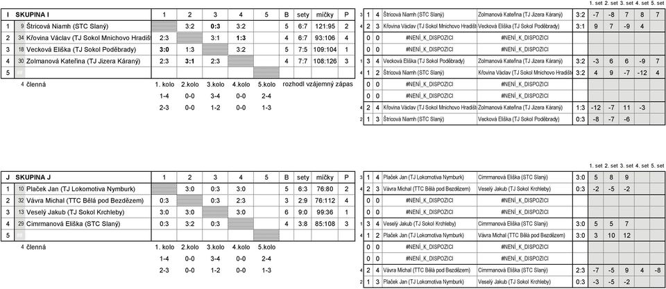 18 Vecková Eliška (TJ Sokol Poděbrady) 3:0 1:3 3:2 5 7:5 109:104 1 0 0 #NENÍ_K_DISPOZICI #NENÍ_K_DISPOZICI 4 30 Zolmanová Kateřina (TJ Jizera Káraný) 2:3 3:1 2:3 4 7:7 108:126 3 1 3 4 Vecková Eliška