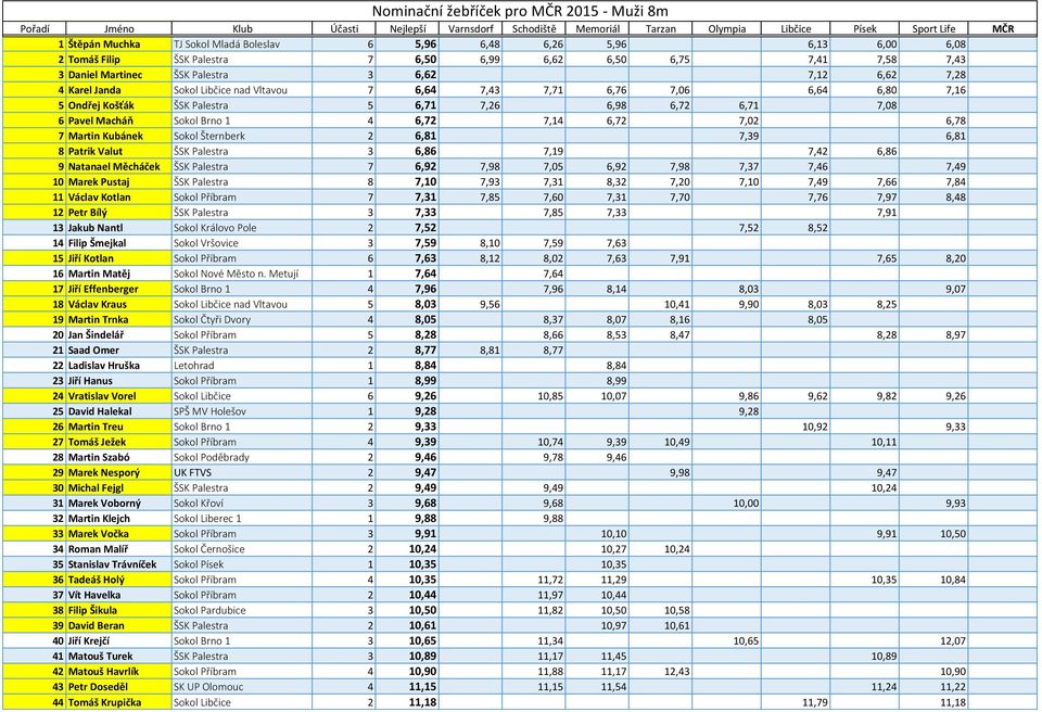 Macháň Sokol Brno 1 4 6,72 7,14 6,72 7,02 6,78 7 Martin Kubánek Sokol Šternberk 2 6,81 7,39 6,81 8 Patrik Valut ŠSK Palestra 3 6,86 7,19 7,42 6,86 9 Natanael Měcháček ŠSK Palestra 7 6,92 7,98 7,05