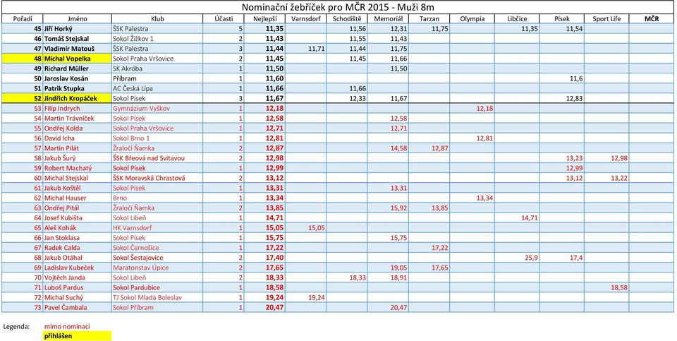 11,66 52 Jindřich Kropáček Sokol Písek 3 11,67 12,33 11,67 12,83 53 Filip Indrych Gymnázium Vyškov 1 12,18 12,18 54 Martin Trávníček Sokol Písek 1 12,58 12,58 55 Ondřej Kolda Sokol Praha Vršovice 1