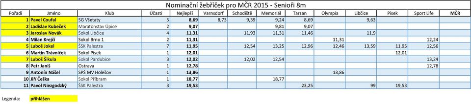 13,25 12,96 12,46 13,59 11,95 12,56 6 Martin Trávníček Sokol Písek 1 12,01 12,01 7 Luboš Šikula Sokol Pardubice 3 12,02 12,02 12,54 13,24 8 Petr Janiš