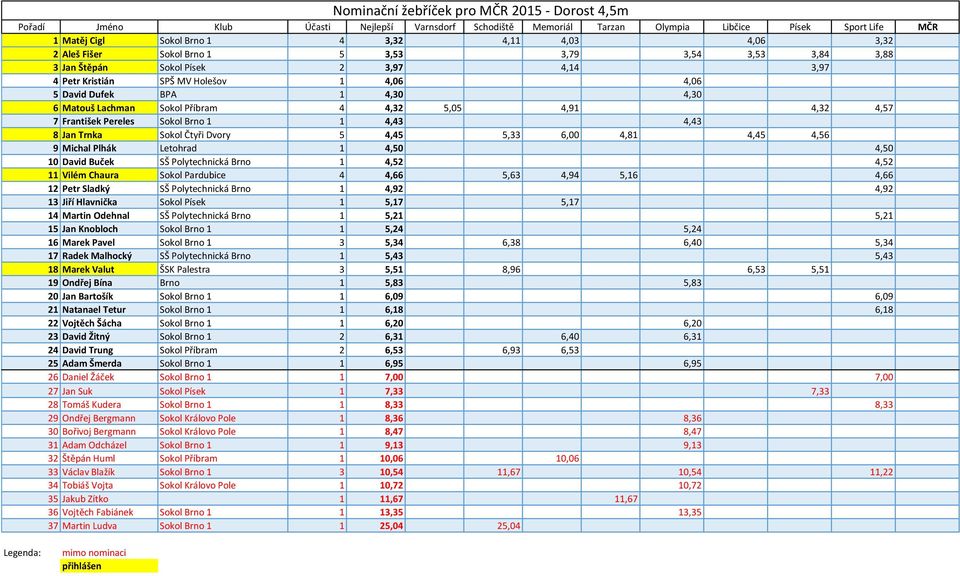 Dvory 5 4,45 5,33 6,00 4,81 4,45 4,56 9 Michal Plhák Letohrad 1 4,50 4,50 10 David Buček SŠ Polytechnická Brno 1 4,52 4,52 11 Vilém Chaura Sokol Pardubice 4 4,66 5,63 4,94 5,16 4,66 12 Petr Sladký SŠ