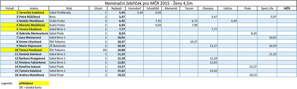 ŠSK Palestra 1 10,37 10,37 9 Marie Hojovcová ZŠ Botanická 2 10,59 11,57 10,59 10 Tereza Pavelcová ŠSK Palestra DK 10,90 11 Daniela Kokrlová Sokol Brno 1 1 11,23 11,23 12 Barbora Knappeová Sokol Brno