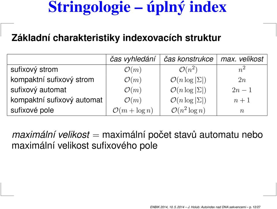 ) 2n 1 kompktní sufixový utomt O(m) O(n log Σ ) n + 1 sufixové pole O(m+logn) O(n 2 logn) n mximální velikost =