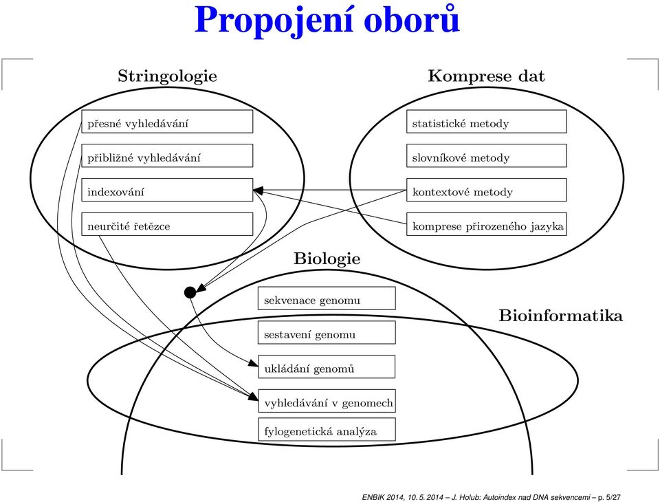 přirozeného jzyk Biologie sekvene genomu sestvení genomu Bioinformtik ukládání genomů